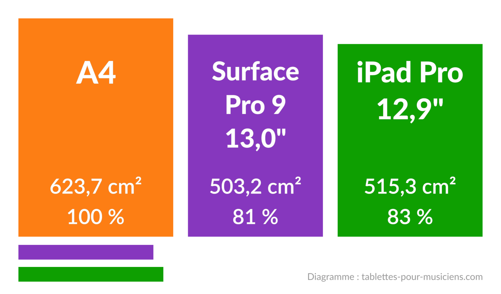 Tablettes pour musique - Taille d'écrans pour partitions - A4 vs Surface Pro vs iPad