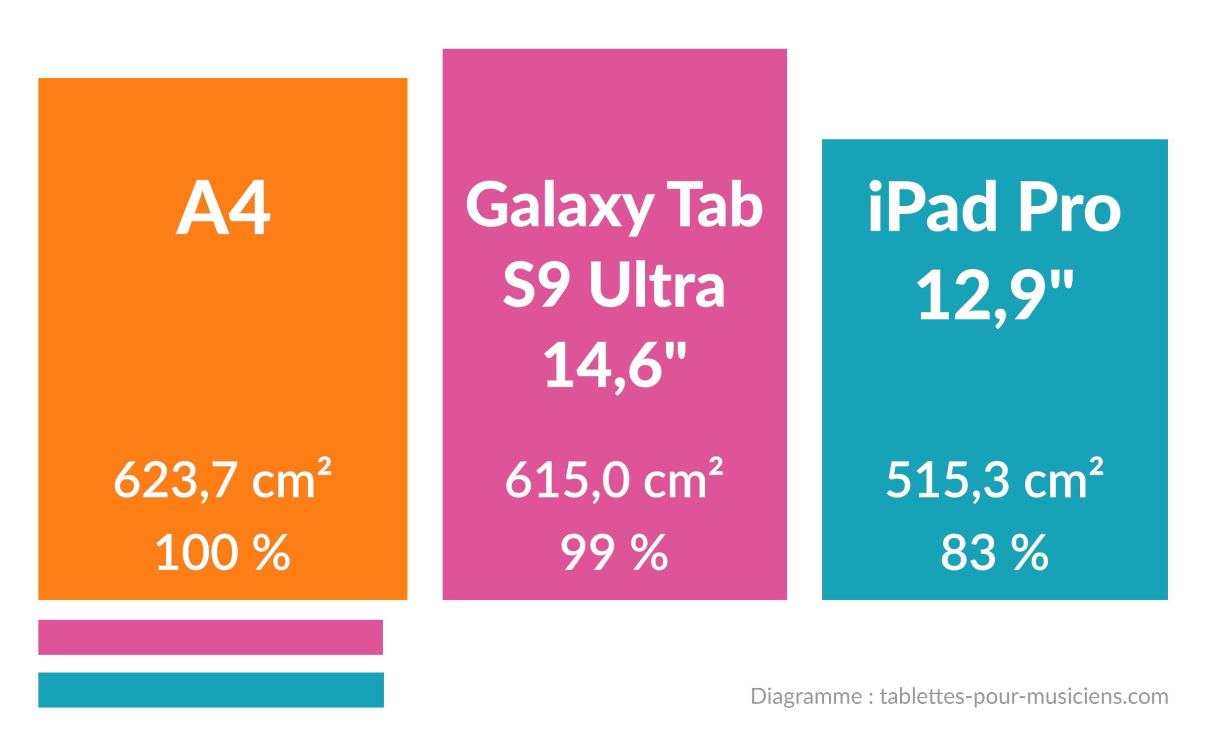 Tablettes pour musiciens - Taille d'écran pour musique - A4 vs Samsung Galaxy S9 Ultra vs iPad Pro