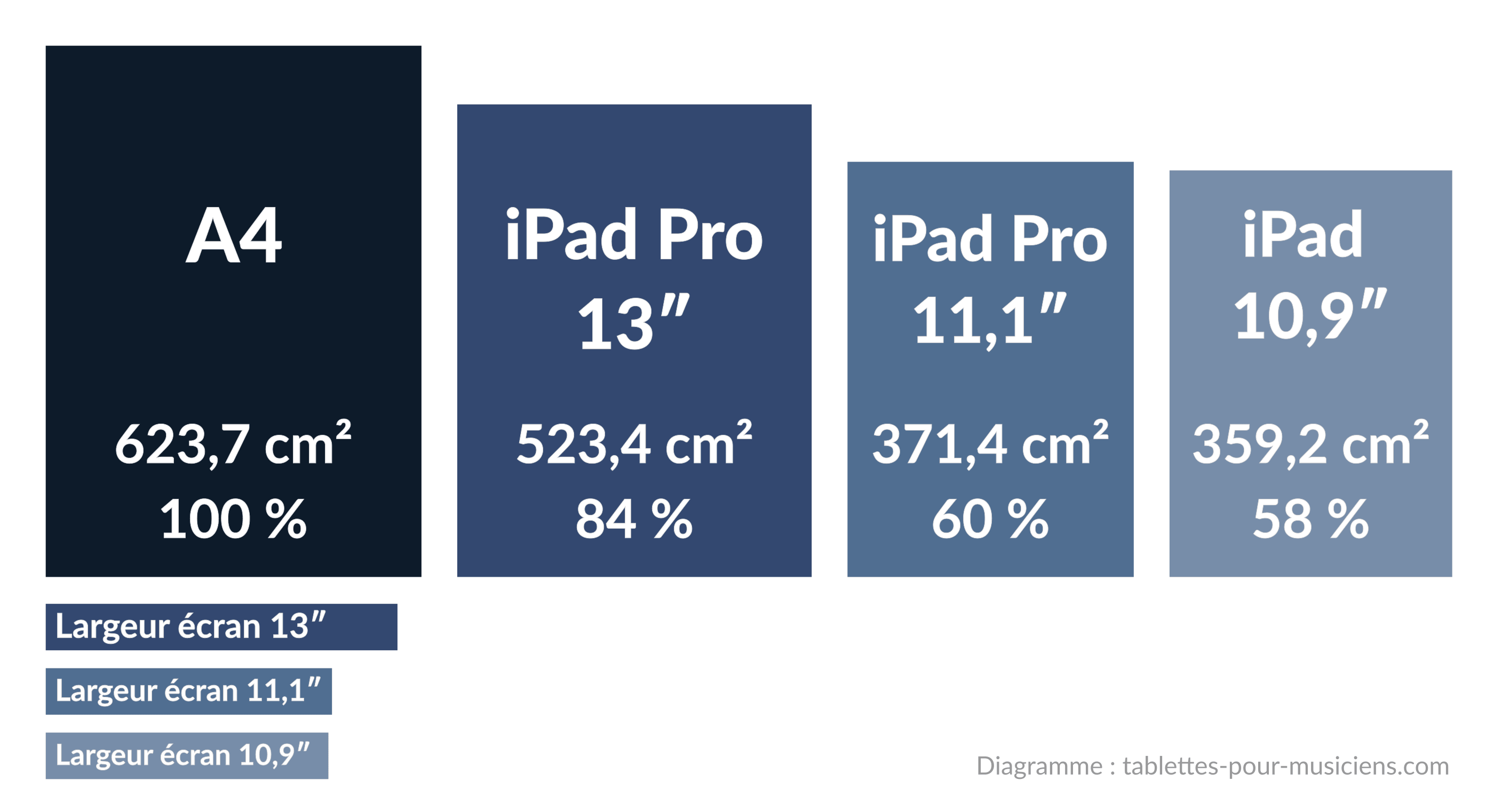 Tablettes pour musiciens - Tailles des écrans pour affichage partitions - A4 vs iPad 13 et 11 pouces (Pro et Air) vs iPad